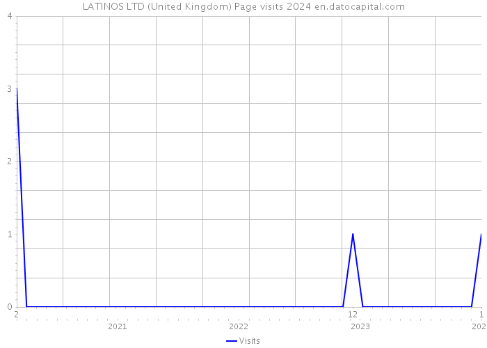 LATINOS LTD (United Kingdom) Page visits 2024 