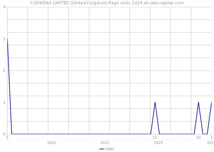 KOINONIA LIMITED (United Kingdom) Page visits 2024 