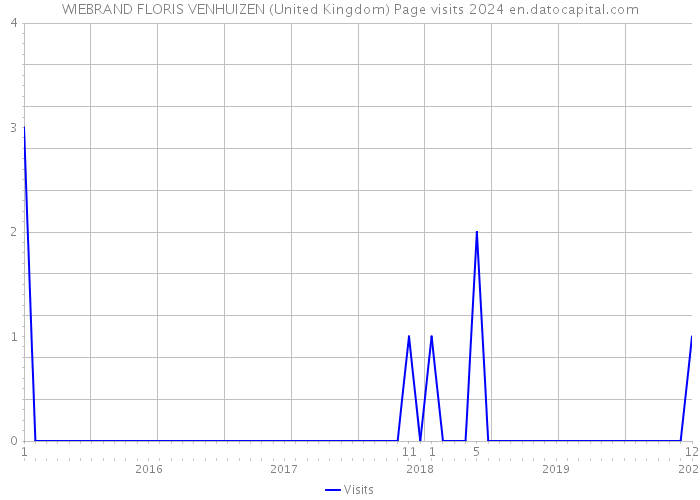 WIEBRAND FLORIS VENHUIZEN (United Kingdom) Page visits 2024 