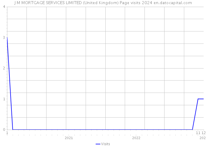 J M MORTGAGE SERVICES LIMITED (United Kingdom) Page visits 2024 