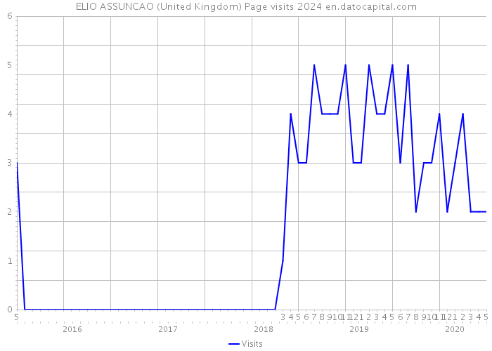 ELIO ASSUNCAO (United Kingdom) Page visits 2024 