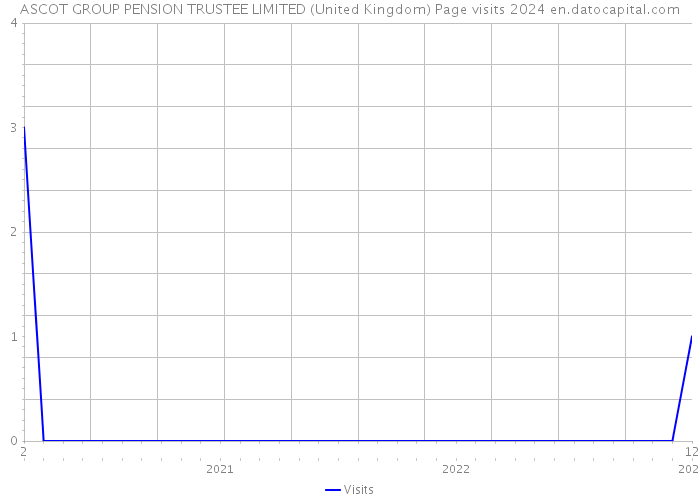 ASCOT GROUP PENSION TRUSTEE LIMITED (United Kingdom) Page visits 2024 