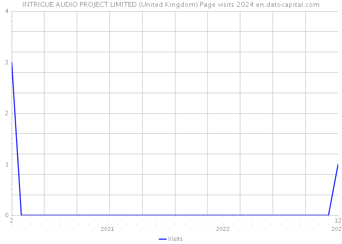 INTRIGUE AUDIO PROJECT LIMITED (United Kingdom) Page visits 2024 