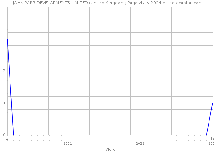 JOHN PARR DEVELOPMENTS LIMITED (United Kingdom) Page visits 2024 
