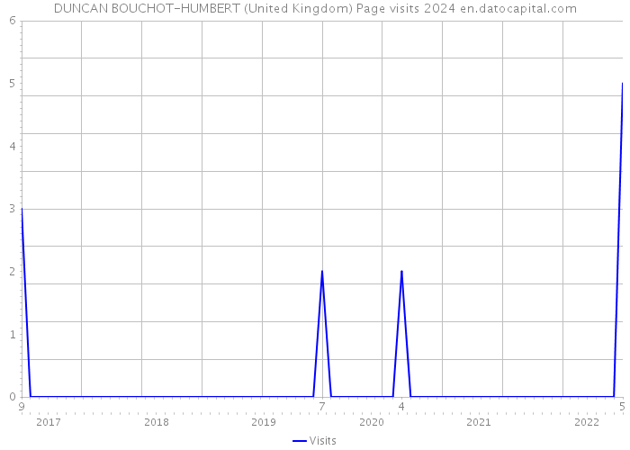 DUNCAN BOUCHOT-HUMBERT (United Kingdom) Page visits 2024 