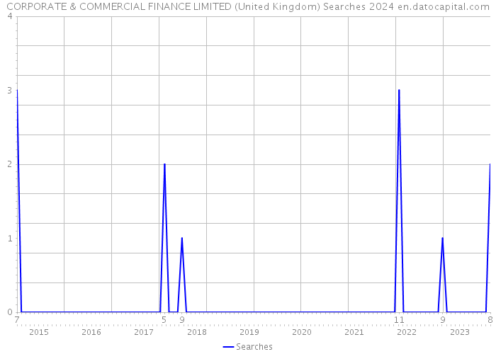 CORPORATE & COMMERCIAL FINANCE LIMITED (United Kingdom) Searches 2024 