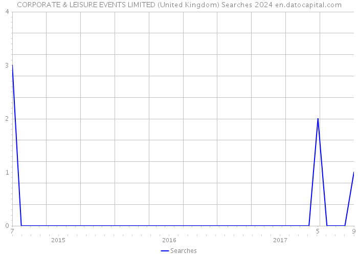 CORPORATE & LEISURE EVENTS LIMITED (United Kingdom) Searches 2024 