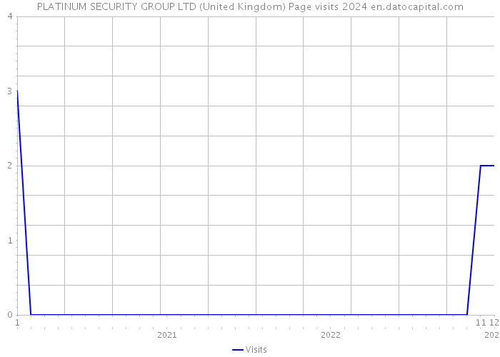 PLATINUM SECURITY GROUP LTD (United Kingdom) Page visits 2024 