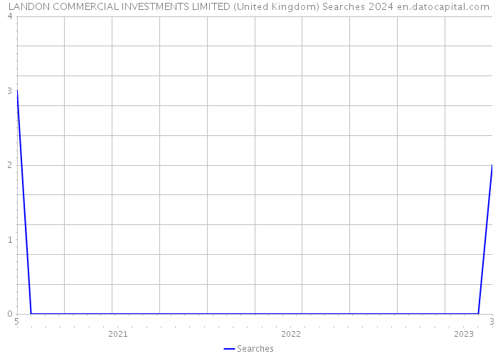 LANDON COMMERCIAL INVESTMENTS LIMITED (United Kingdom) Searches 2024 