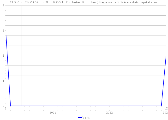 CLS PERFORMANCE SOLUTIONS LTD (United Kingdom) Page visits 2024 