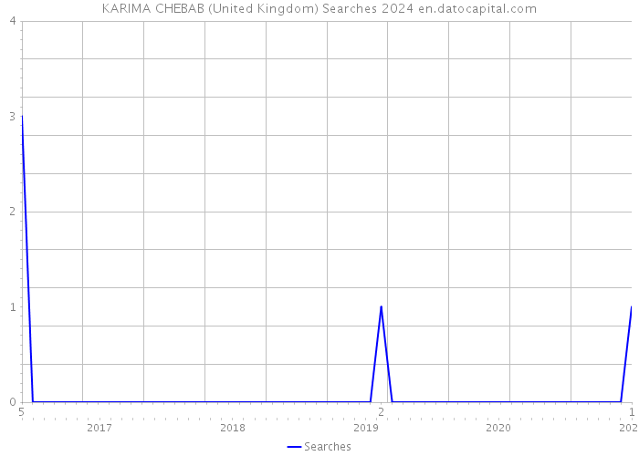 KARIMA CHEBAB (United Kingdom) Searches 2024 