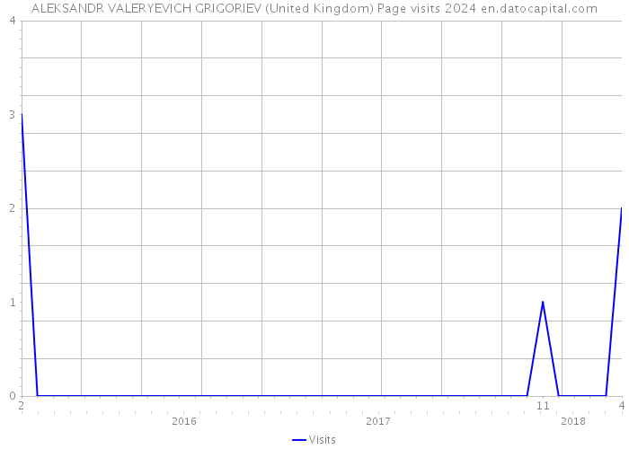 ALEKSANDR VALERYEVICH GRIGORIEV (United Kingdom) Page visits 2024 