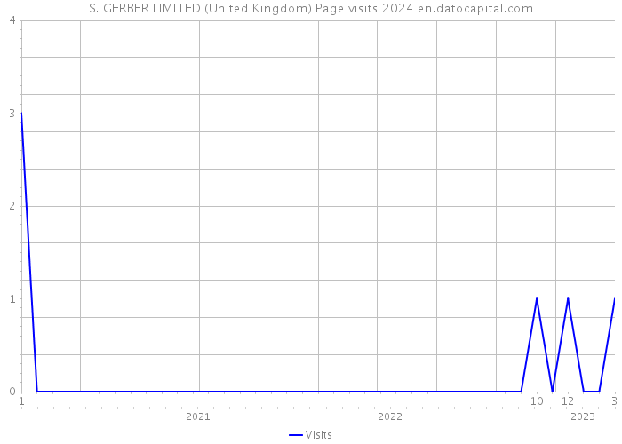 S. GERBER LIMITED (United Kingdom) Page visits 2024 