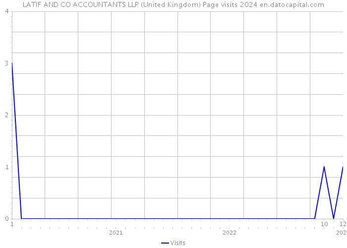 LATIF AND CO ACCOUNTANTS LLP (United Kingdom) Page visits 2024 