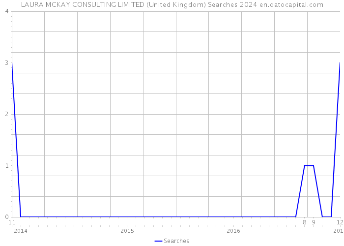LAURA MCKAY CONSULTING LIMITED (United Kingdom) Searches 2024 