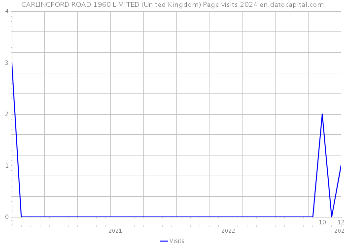 CARLINGFORD ROAD 1960 LIMITED (United Kingdom) Page visits 2024 