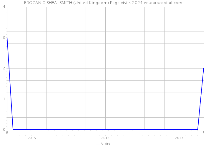 BROGAN O'SHEA-SMITH (United Kingdom) Page visits 2024 