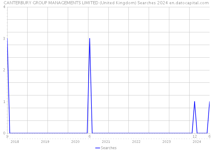 CANTERBURY GROUP MANAGEMENTS LIMITED (United Kingdom) Searches 2024 