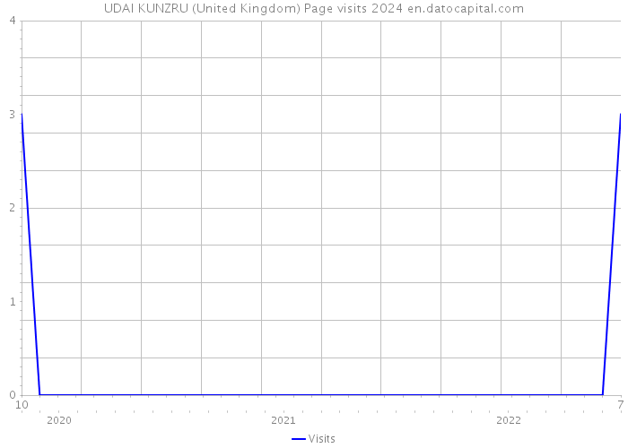 UDAI KUNZRU (United Kingdom) Page visits 2024 