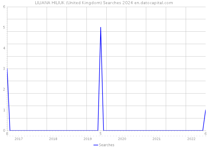 LILIANA HILIUK (United Kingdom) Searches 2024 