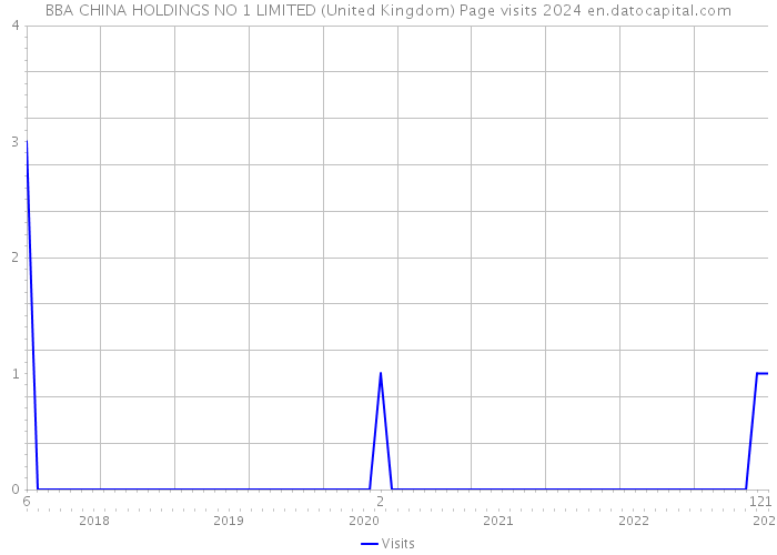 BBA CHINA HOLDINGS NO 1 LIMITED (United Kingdom) Page visits 2024 