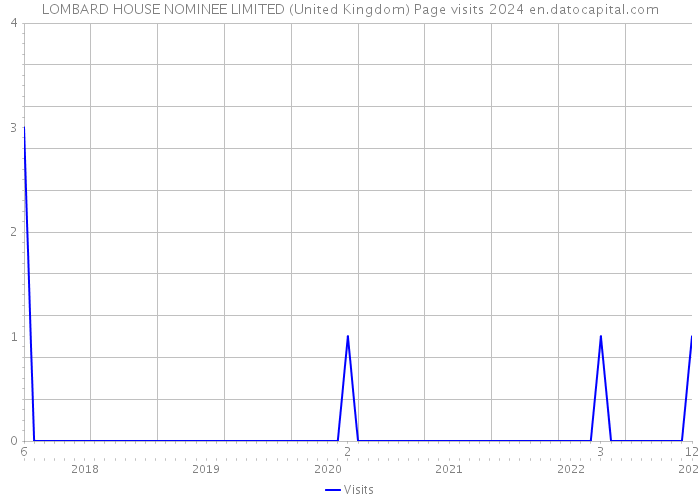 LOMBARD HOUSE NOMINEE LIMITED (United Kingdom) Page visits 2024 