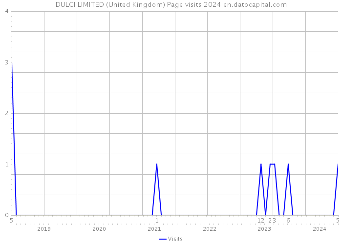 DULCI LIMITED (United Kingdom) Page visits 2024 