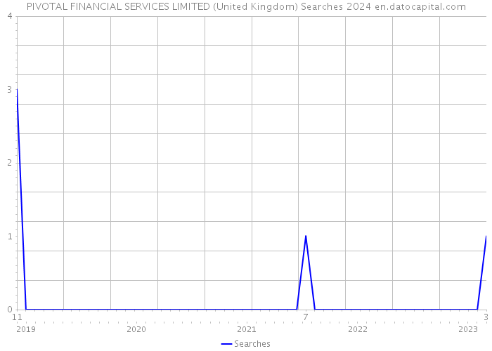 PIVOTAL FINANCIAL SERVICES LIMITED (United Kingdom) Searches 2024 