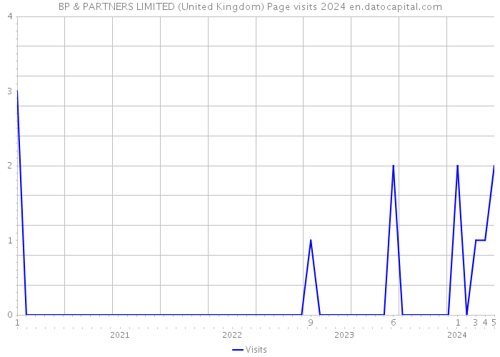 BP & PARTNERS LIMITED (United Kingdom) Page visits 2024 