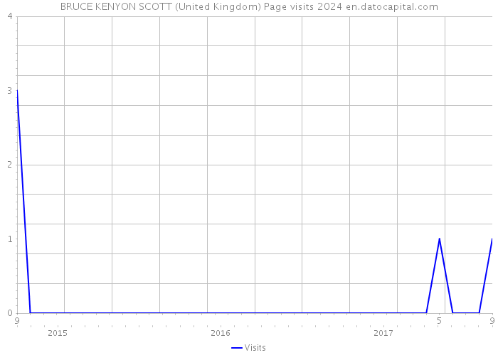 BRUCE KENYON SCOTT (United Kingdom) Page visits 2024 