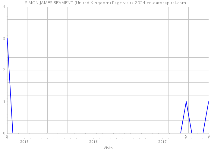 SIMON JAMES BEAMENT (United Kingdom) Page visits 2024 