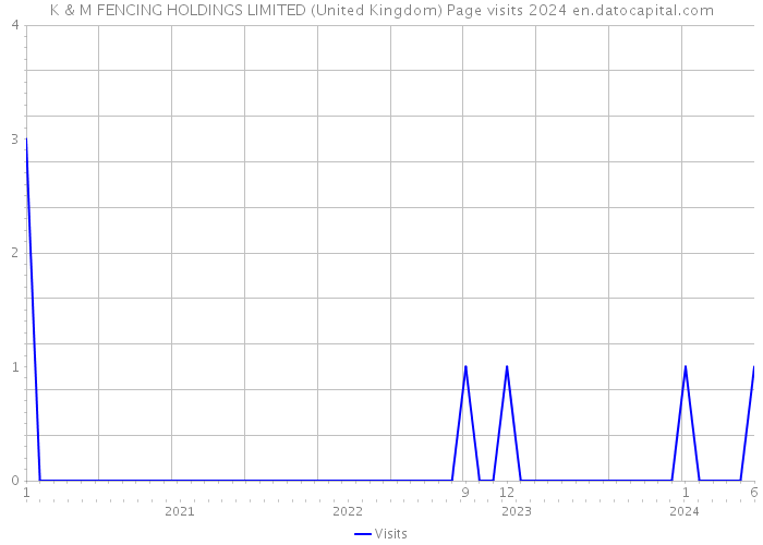 K & M FENCING HOLDINGS LIMITED (United Kingdom) Page visits 2024 