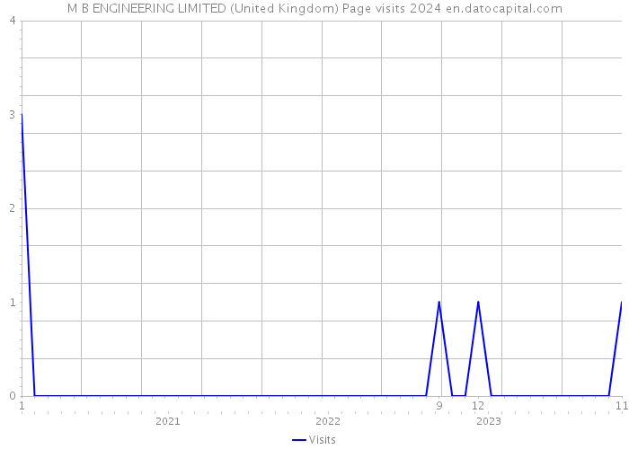 M B ENGINEERING LIMITED (United Kingdom) Page visits 2024 