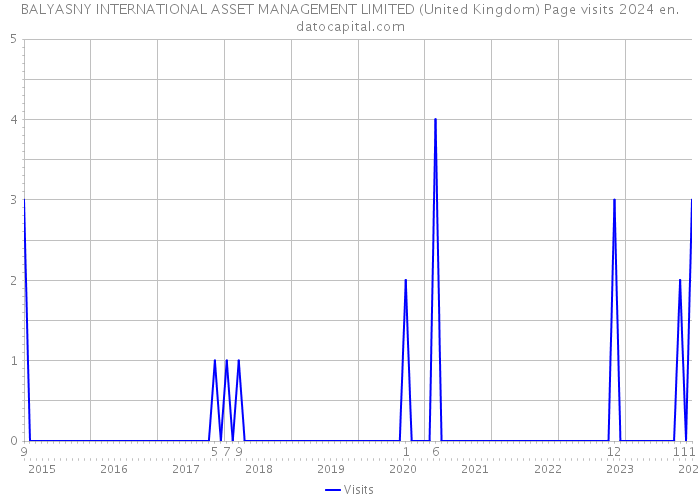 BALYASNY INTERNATIONAL ASSET MANAGEMENT LIMITED (United Kingdom) Page visits 2024 