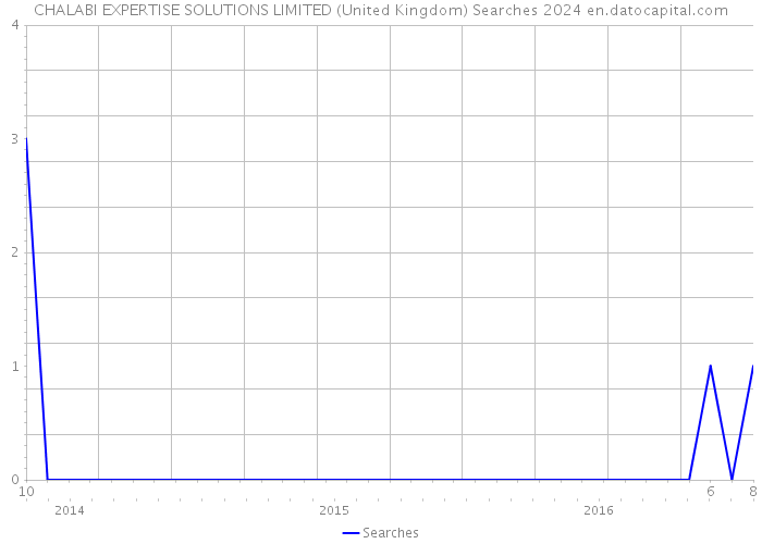 CHALABI EXPERTISE SOLUTIONS LIMITED (United Kingdom) Searches 2024 