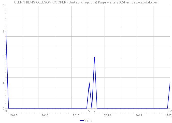 GLENN BEVIS OLLESON COOPER (United Kingdom) Page visits 2024 