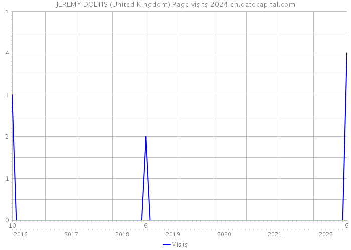 JEREMY DOLTIS (United Kingdom) Page visits 2024 