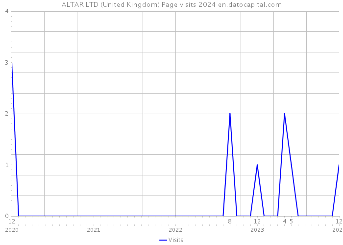 ALTAR LTD (United Kingdom) Page visits 2024 