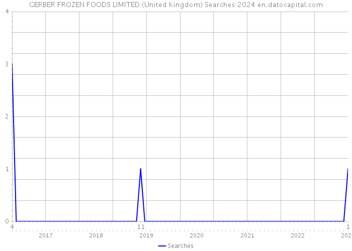 GERBER FROZEN FOODS LIMITED (United Kingdom) Searches 2024 