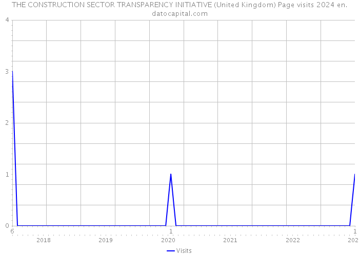 THE CONSTRUCTION SECTOR TRANSPARENCY INITIATIVE (United Kingdom) Page visits 2024 