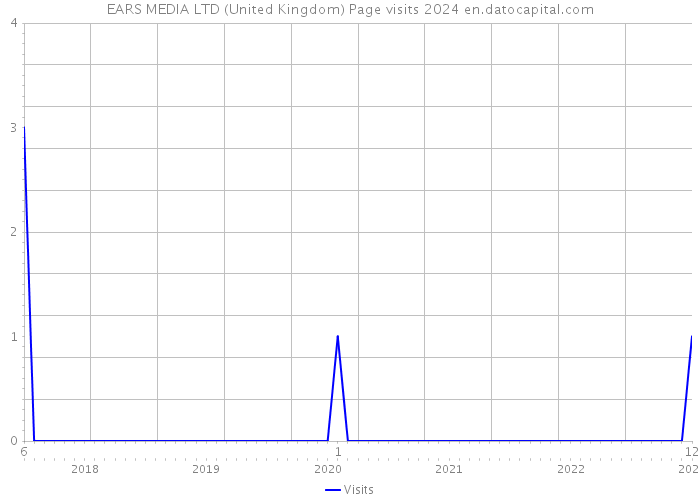 EARS MEDIA LTD (United Kingdom) Page visits 2024 
