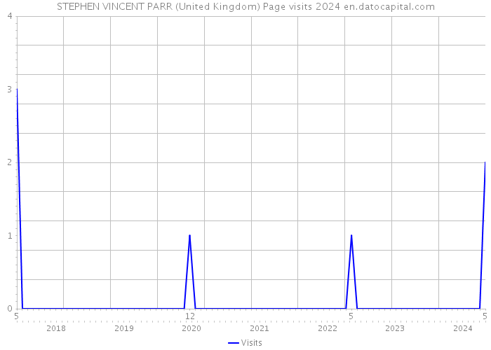 STEPHEN VINCENT PARR (United Kingdom) Page visits 2024 