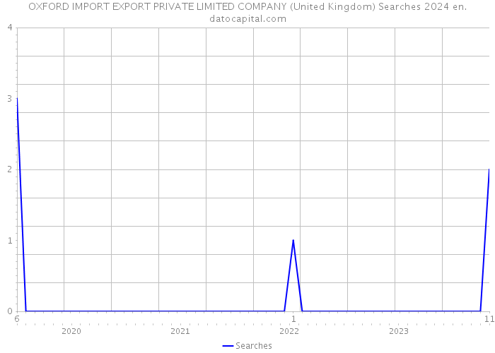 OXFORD IMPORT EXPORT PRIVATE LIMITED COMPANY (United Kingdom) Searches 2024 
