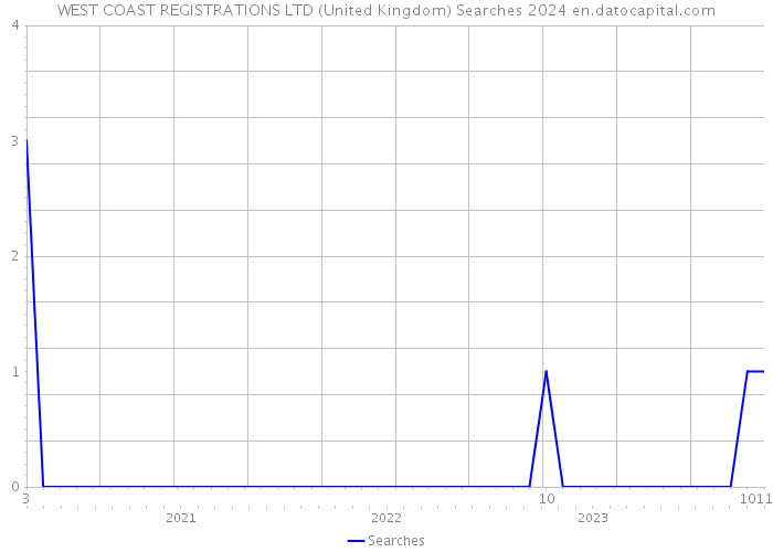 WEST COAST REGISTRATIONS LTD (United Kingdom) Searches 2024 
