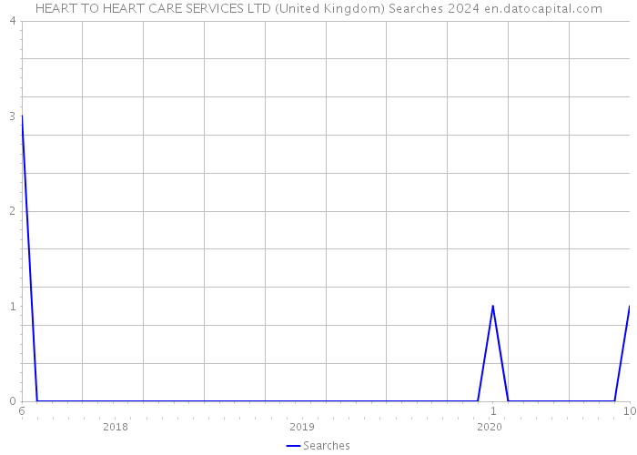 HEART TO HEART CARE SERVICES LTD (United Kingdom) Searches 2024 