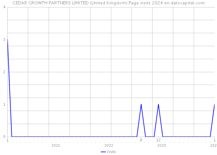 CEDAR GROWTH PARTNERS LIMITED (United Kingdom) Page visits 2024 