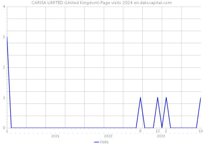 CARISA LIMITED (United Kingdom) Page visits 2024 