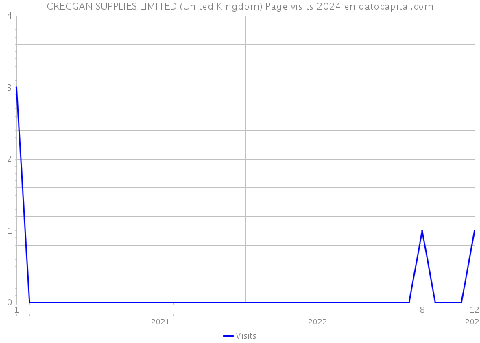 CREGGAN SUPPLIES LIMITED (United Kingdom) Page visits 2024 