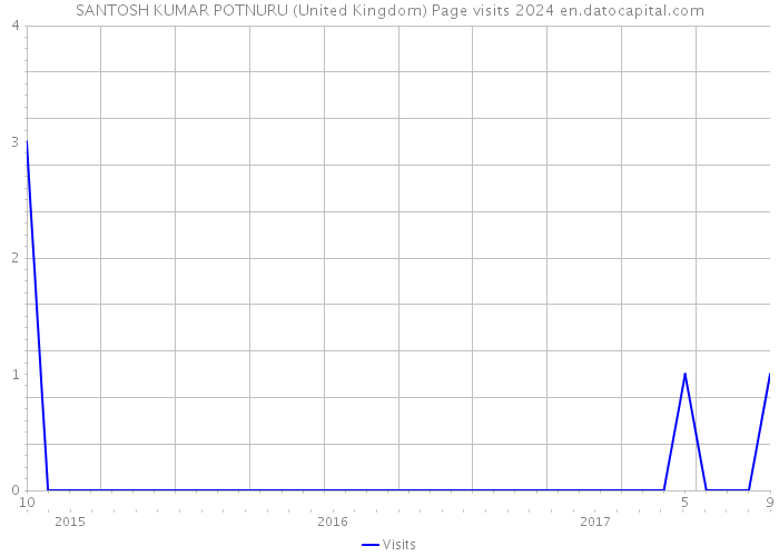 SANTOSH KUMAR POTNURU (United Kingdom) Page visits 2024 