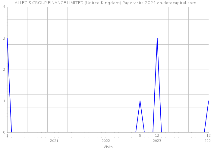 ALLEGIS GROUP FINANCE LIMITED (United Kingdom) Page visits 2024 